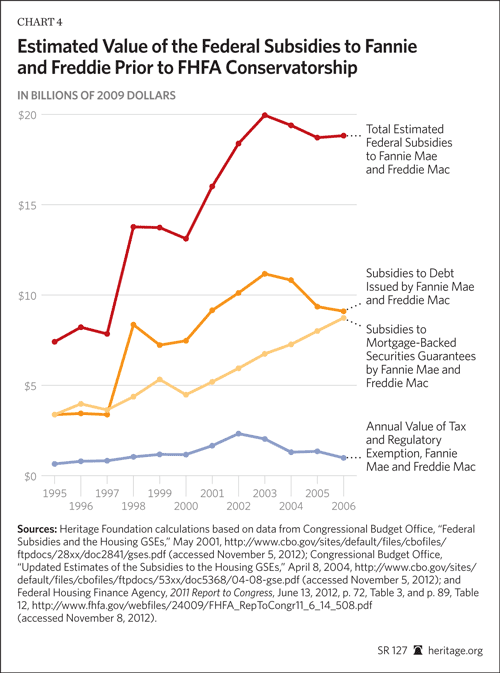 Freddie Mac Chart