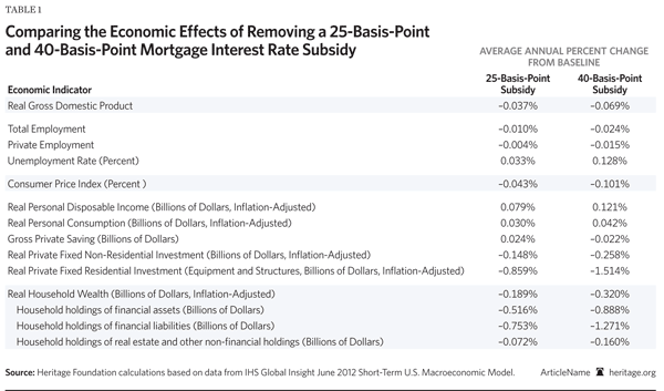 Comparing Interest rate Subsidy