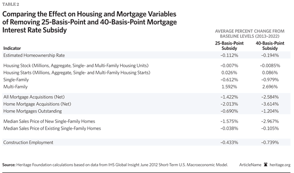 Comparing Interest rate Subsidy