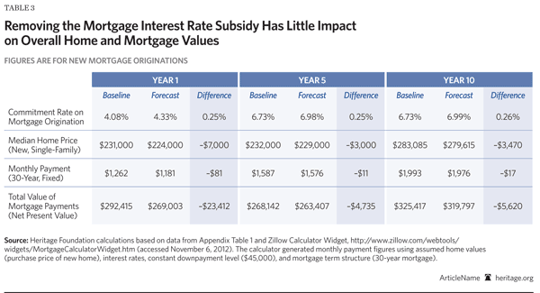 Impact on Home and Mortgage values
