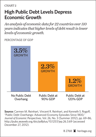 High Public Debt Levels Depress Economic Growth