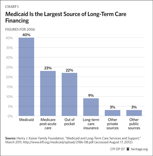 Medicaid is the Largest Source of Long-Term Care Financing