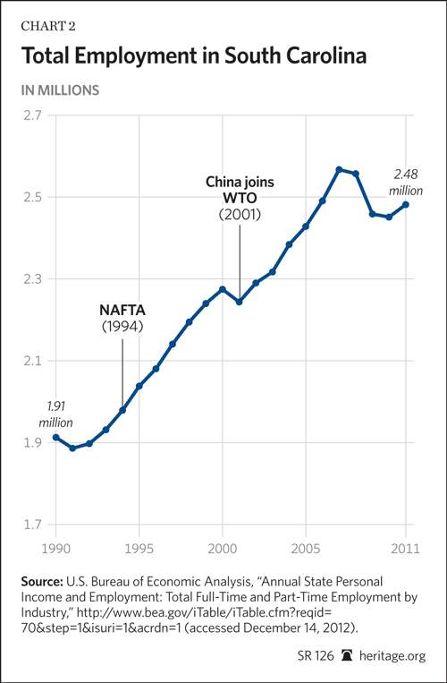 Total Employment in SC