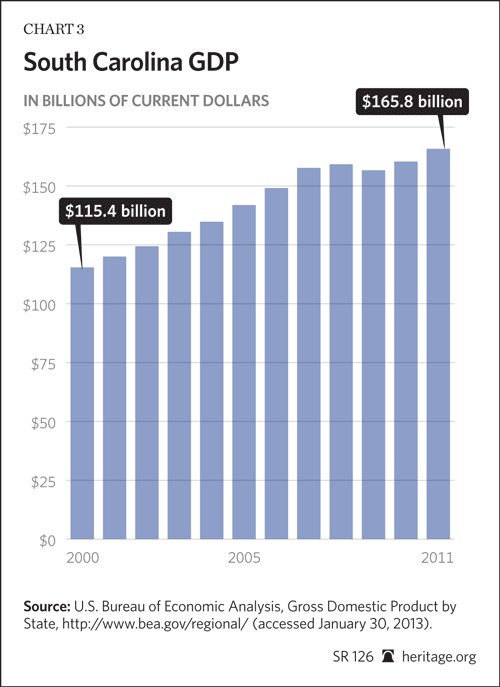 SC GDP