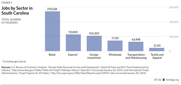 Jobs by sector in SC