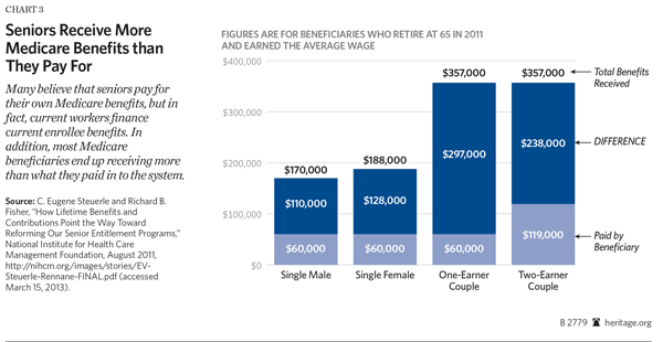 Seniors Receive More Medicare Benefits than They Pay For