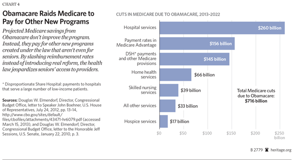 Obamacare Raids Medicare to Pay for Other New Programs