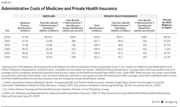 Administrative Costs of Medicare and Private Health Insurance