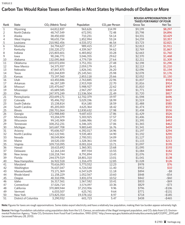 Carbon Tax Would Raise Taxes on Families in Most States by Hundreds of Dollars or More