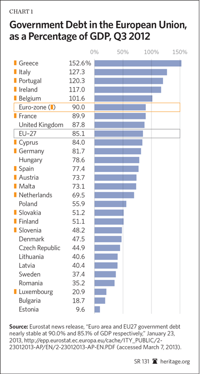 Government Debt in the European Union as a Percentage of GDP, Q3 2012