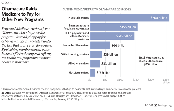 Obamacare Radis Medicare to Pay for Other New Programs