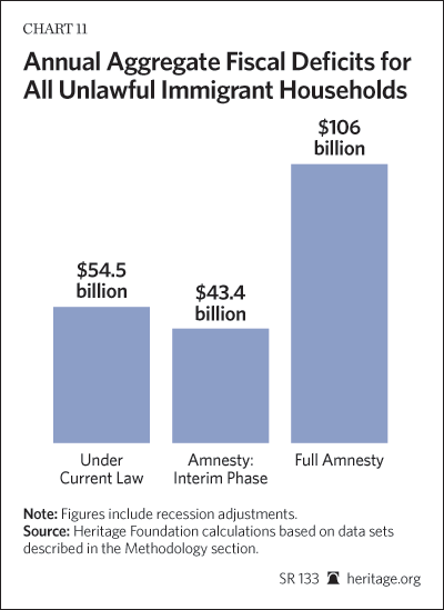 Immigration Costs 2013 - Chart 11