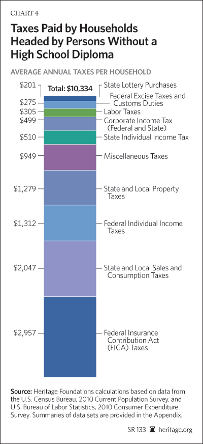 Immigration Costs 2013 - Chart 4