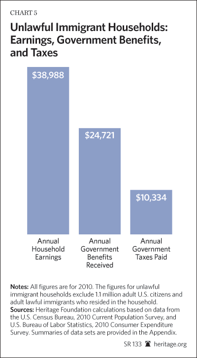 Immigration Costs 2013 - Chart 5