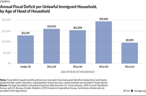 Immigration Costs 2013 - Chart 8