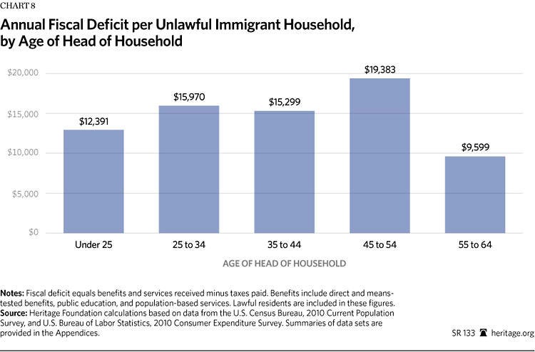 immigrants making more money than american