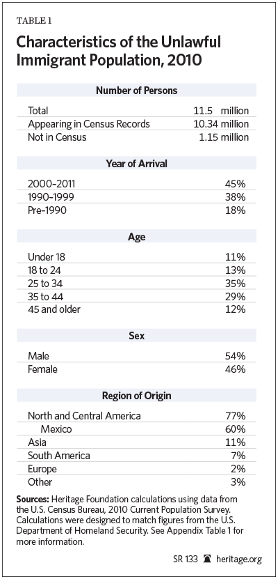 Immigration Costs 2013 - Table 1