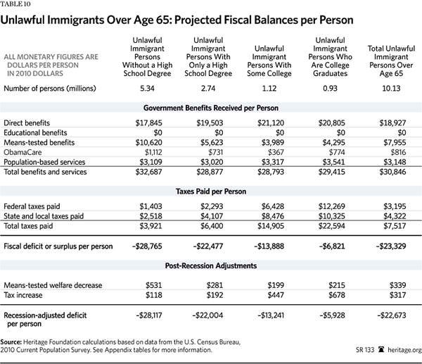 Immigration Costs 2013 - Table 10