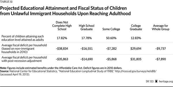 Immigration Costs 2013 - Table 12