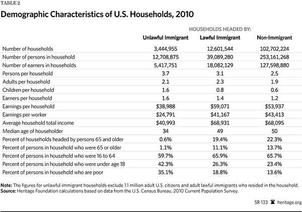 Immigration Costs 2013 - Table 2