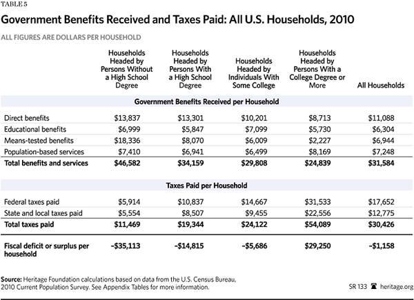 Immigration Costs 2013 - Table 5