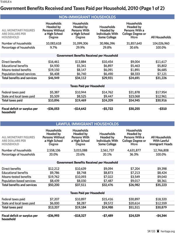 Immigration Costs 2013 - Table 6