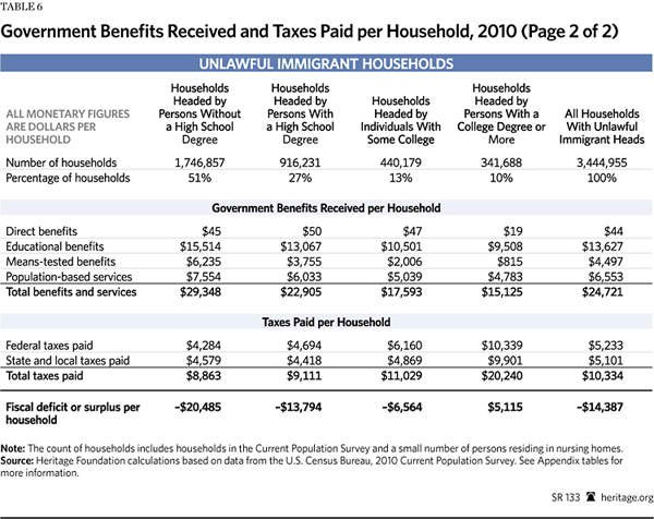 Immigration Costs 2013 - Table 6