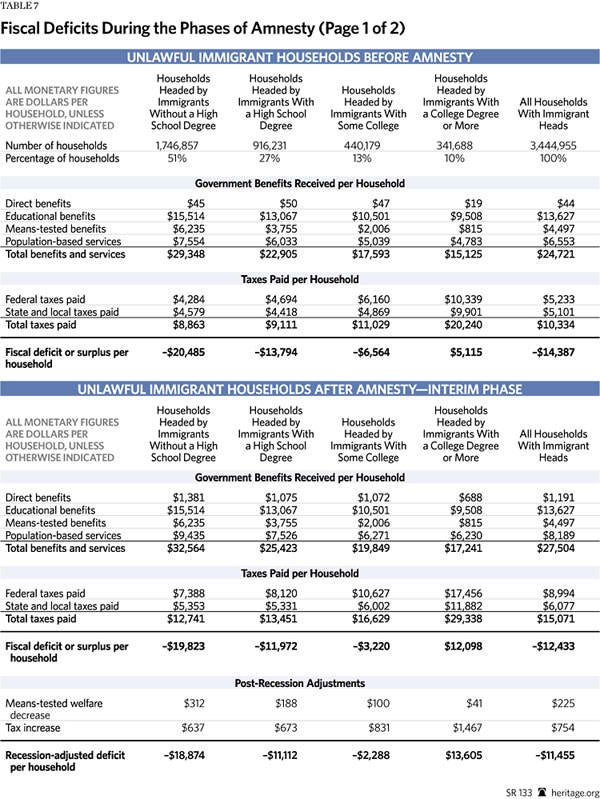 Immigration Costs 2013 - Table 7