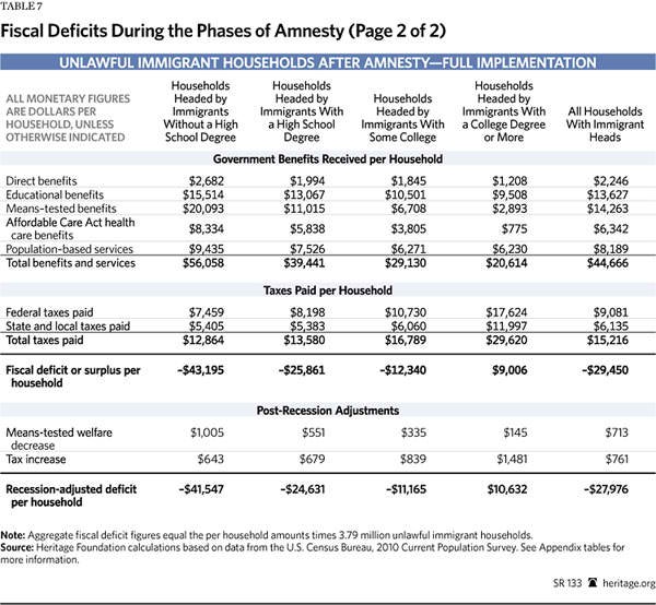 Immigration Costs 2013 - Table 7