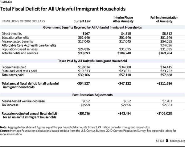 Immigration Costs 2013 - Table 8