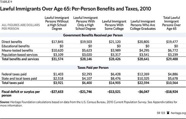 Immigration Costs 2013 - Table 9