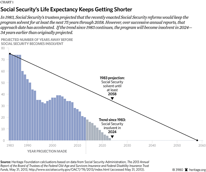 History Suggests Social Security Insolvency Is Coming Sooner Than