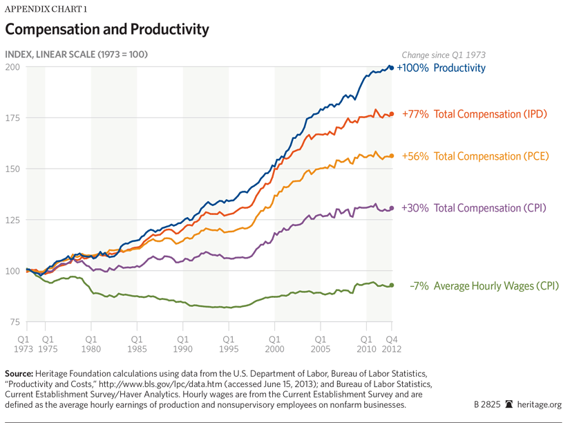 Worker Productivity Vs Wages Chart