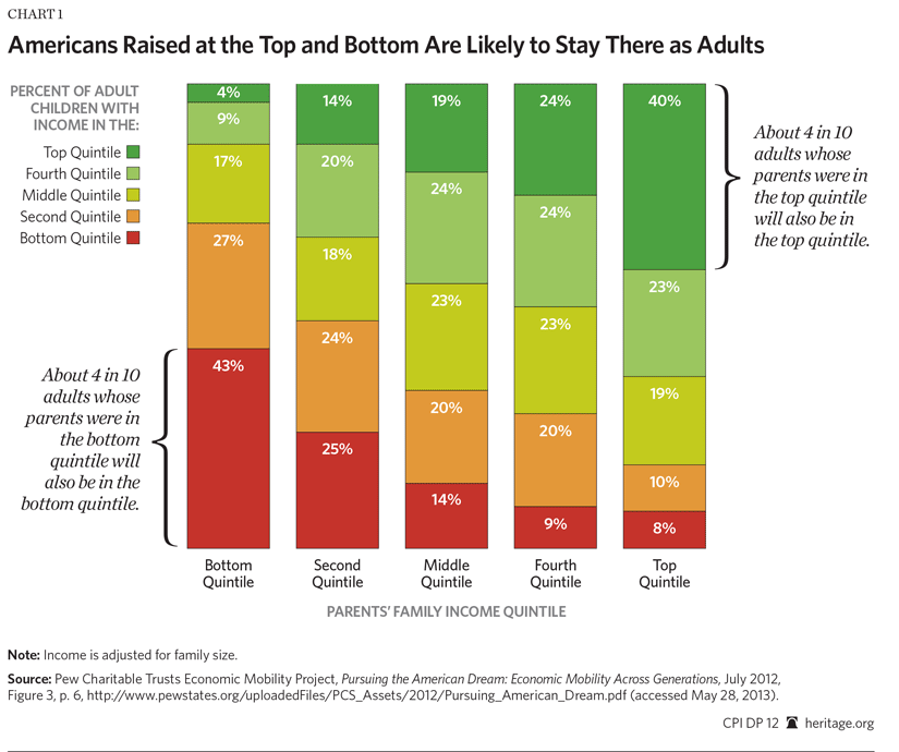 Nytimes Income Mobility Charts