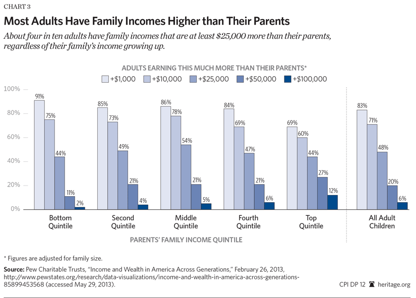 Nytimes Income Mobility Charts