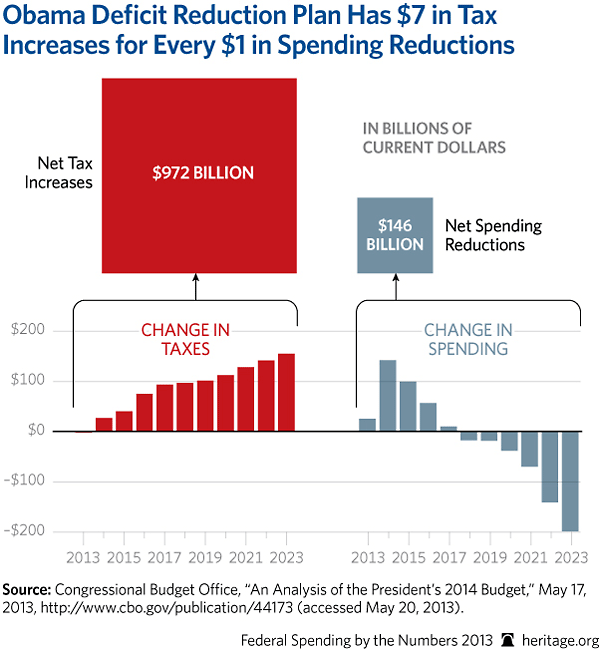 Government Spending Chart 2013