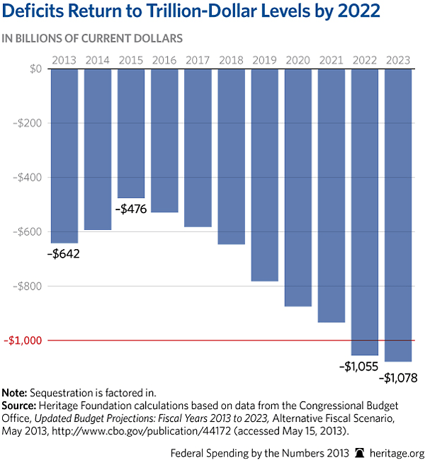 Federal Budget Chart 2013