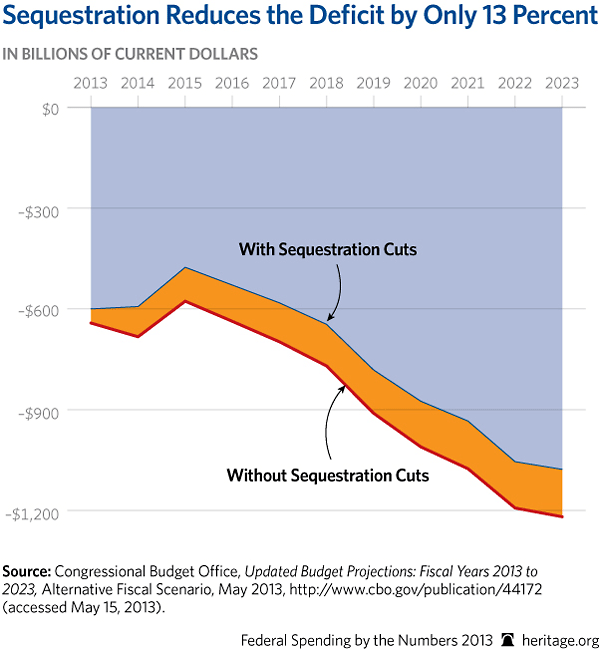 Federal Budget Chart 2013