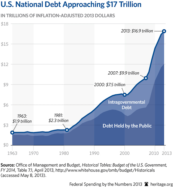 Entitlement Spending Chart