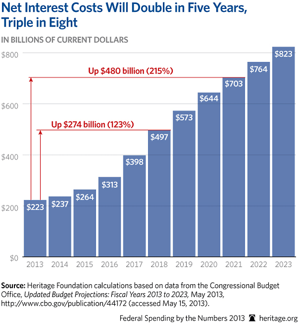 Government Spending Chart 2013