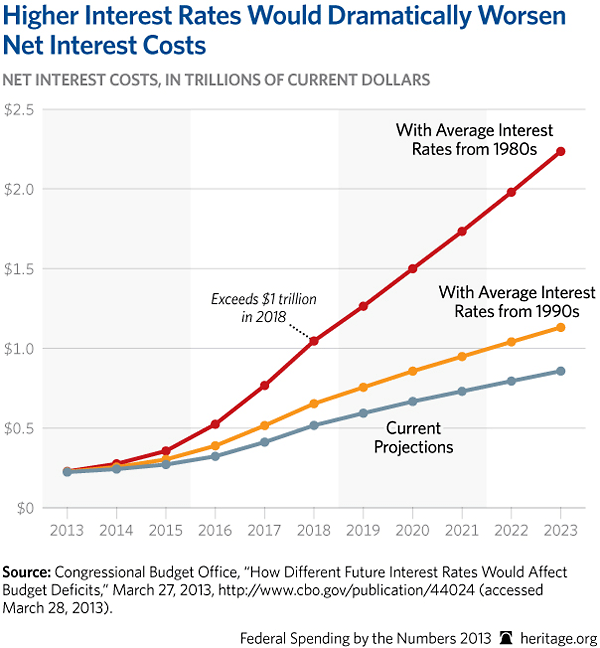 Government Spending Chart 2013