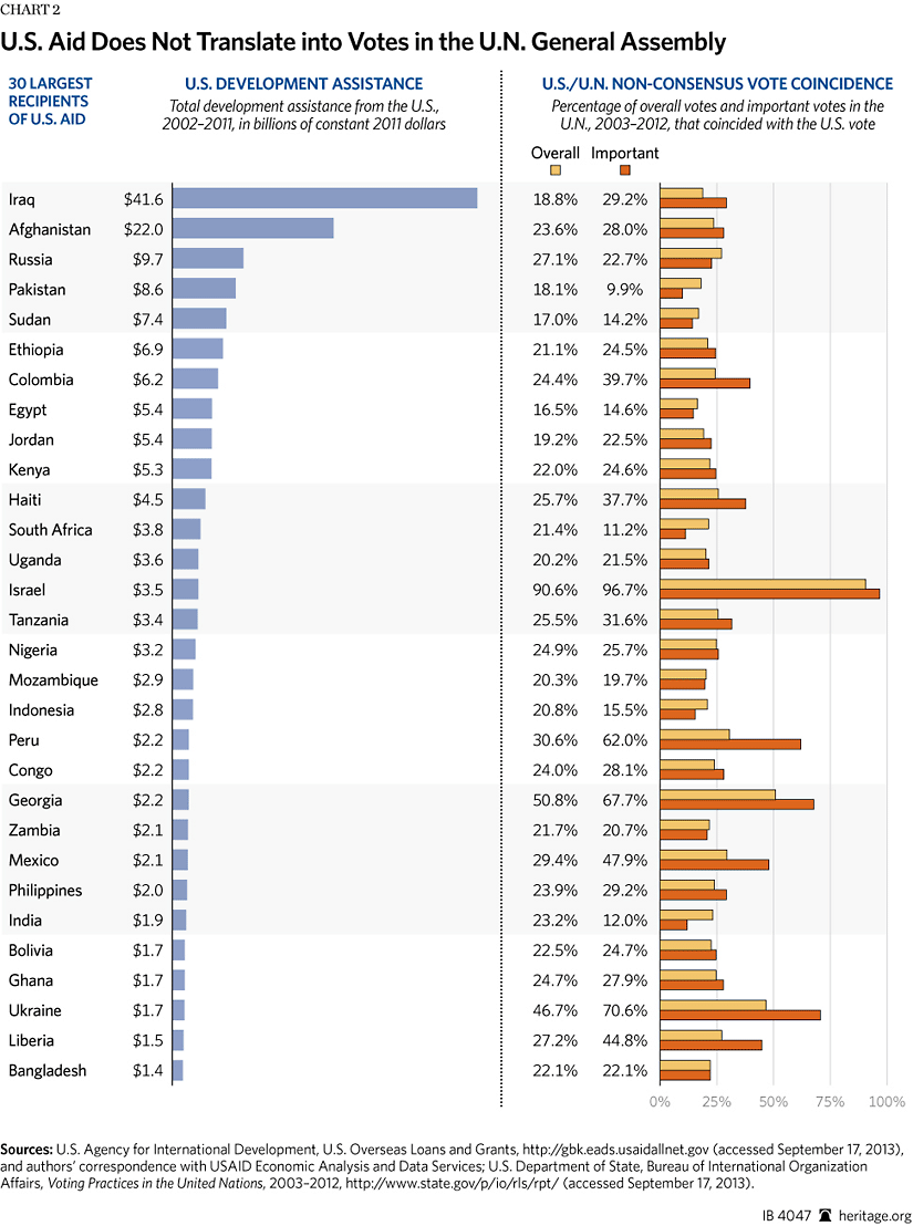 Thirty Years of Voting in the U.N. General Assembly: The U.S. Is Nearly ...