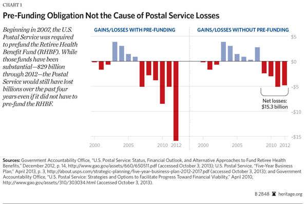 Postal Time Chart