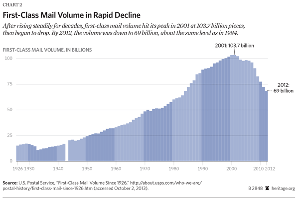 Usps Postage Rates 2012 Chart