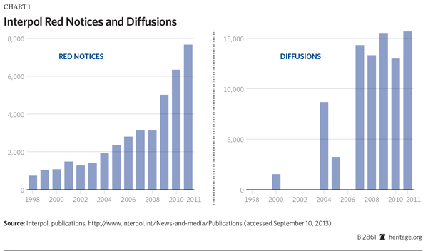 Necessary Reforms Can Keep Interpol Working in the U.S. Interest