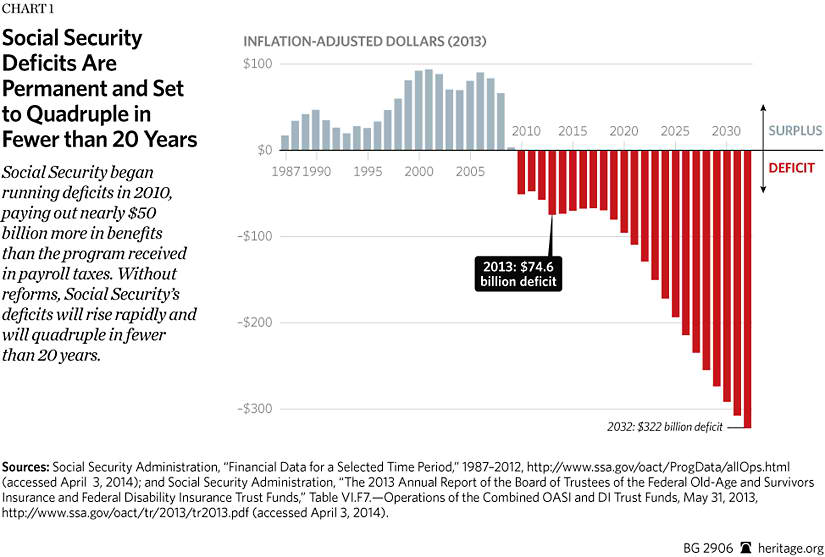 Social Security Chart 2014