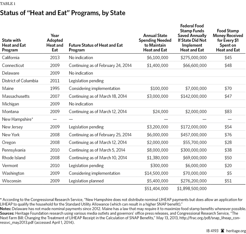 Food Stamp Proration Chart