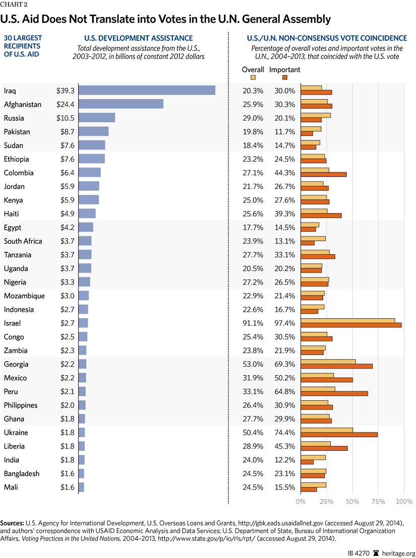 Us Aid To Foreign Countries Chart