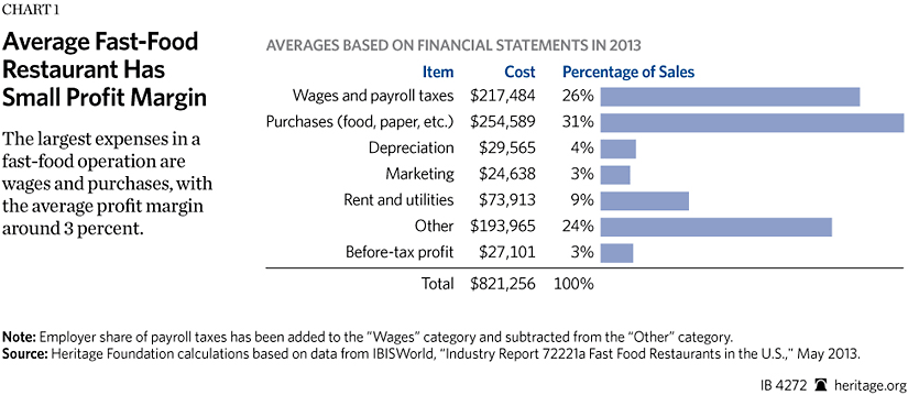 Restaurant Food Cost Chart