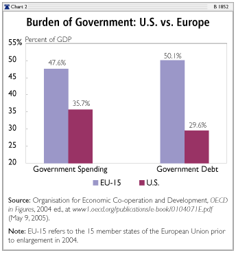 Burden of Government: U.S. vs. Europe